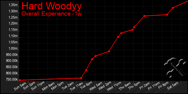 1 Week Graph of Hard Woodyy