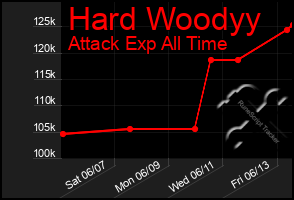 Total Graph of Hard Woodyy