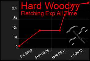 Total Graph of Hard Woodyy