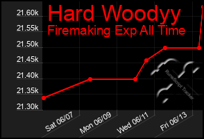 Total Graph of Hard Woodyy