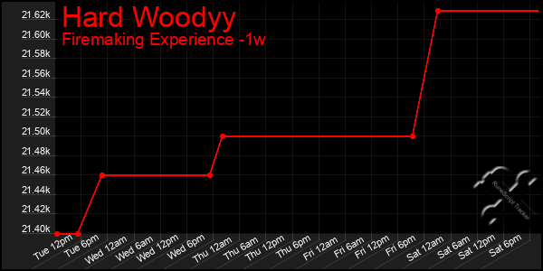 Last 7 Days Graph of Hard Woodyy