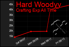 Total Graph of Hard Woodyy