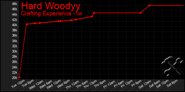 Last 7 Days Graph of Hard Woodyy
