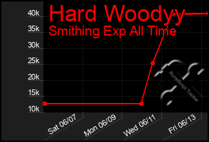 Total Graph of Hard Woodyy
