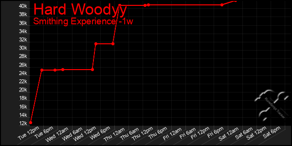 Last 7 Days Graph of Hard Woodyy