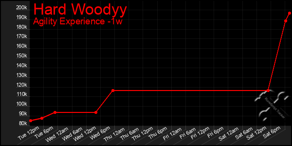 Last 7 Days Graph of Hard Woodyy