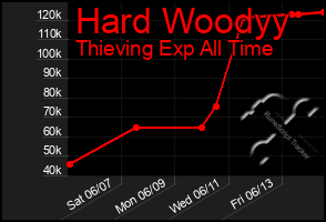Total Graph of Hard Woodyy