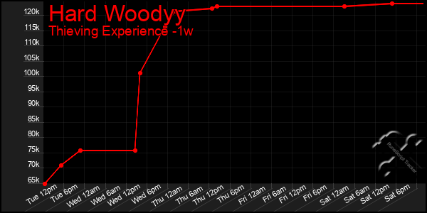 Last 7 Days Graph of Hard Woodyy