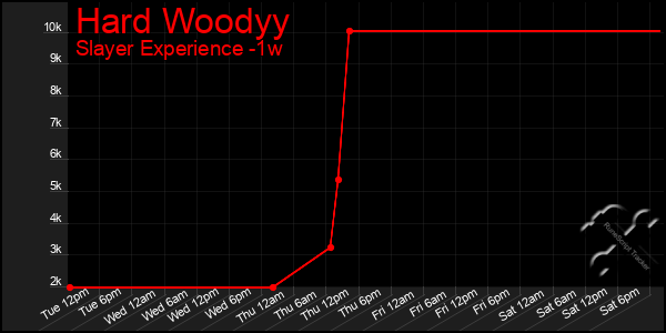 Last 7 Days Graph of Hard Woodyy