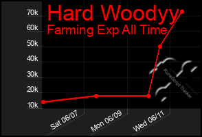 Total Graph of Hard Woodyy
