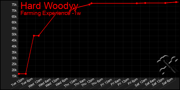 Last 7 Days Graph of Hard Woodyy