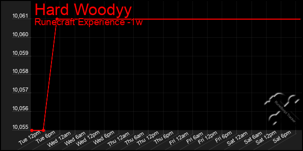 Last 7 Days Graph of Hard Woodyy