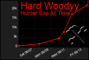 Total Graph of Hard Woodyy