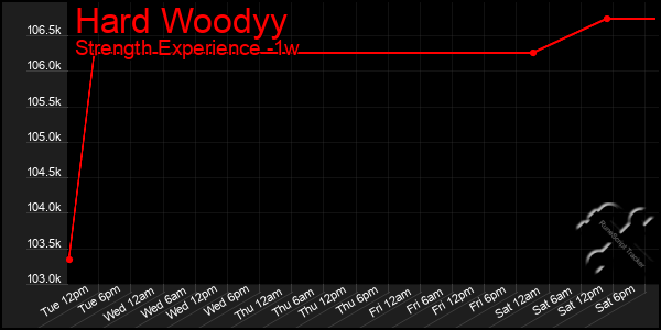 Last 7 Days Graph of Hard Woodyy