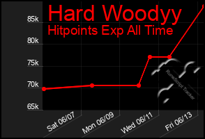 Total Graph of Hard Woodyy