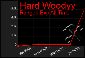 Total Graph of Hard Woodyy