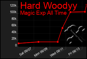 Total Graph of Hard Woodyy