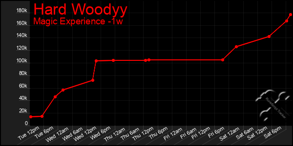 Last 7 Days Graph of Hard Woodyy