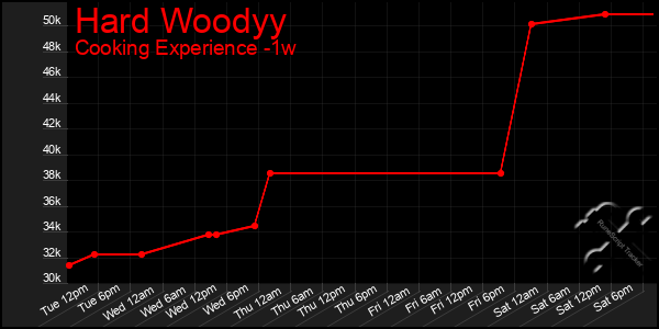 Last 7 Days Graph of Hard Woodyy