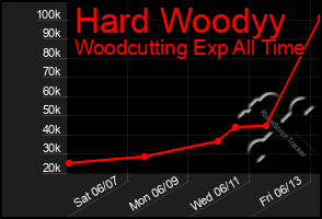 Total Graph of Hard Woodyy