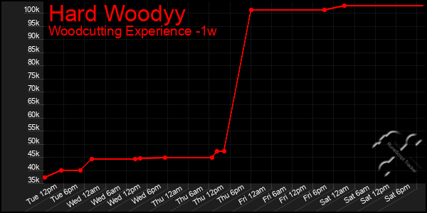 Last 7 Days Graph of Hard Woodyy