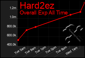 Total Graph of Hard2ez