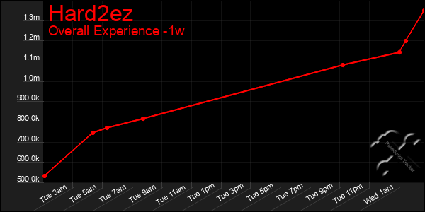 Last 7 Days Graph of Hard2ez