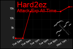 Total Graph of Hard2ez