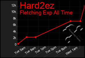 Total Graph of Hard2ez