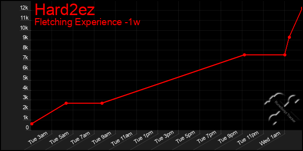 Last 7 Days Graph of Hard2ez