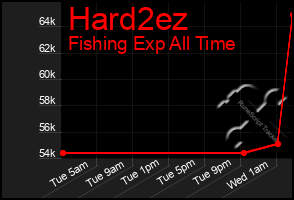 Total Graph of Hard2ez