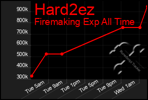 Total Graph of Hard2ez
