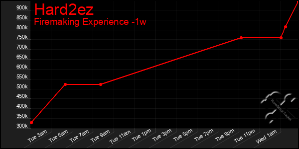 Last 7 Days Graph of Hard2ez