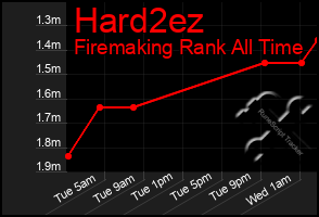 Total Graph of Hard2ez