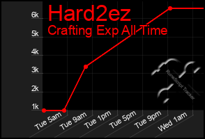 Total Graph of Hard2ez