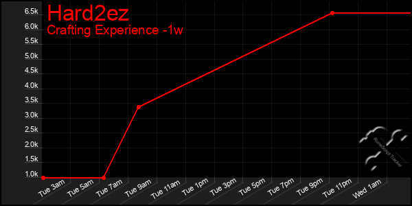 Last 7 Days Graph of Hard2ez