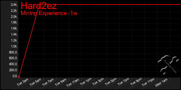 Last 7 Days Graph of Hard2ez