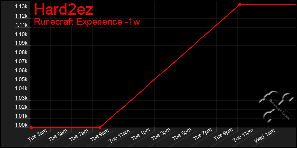 Last 7 Days Graph of Hard2ez