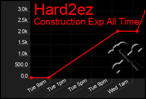 Total Graph of Hard2ez