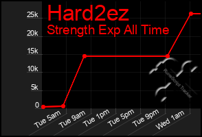 Total Graph of Hard2ez