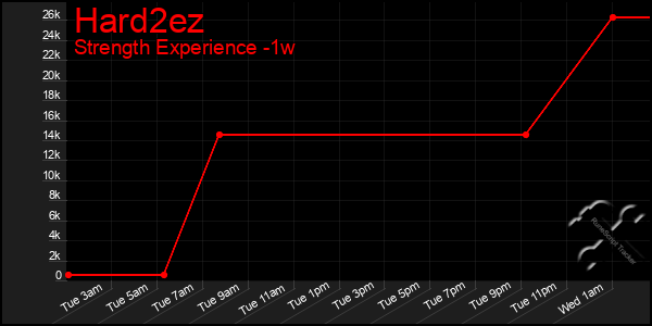 Last 7 Days Graph of Hard2ez