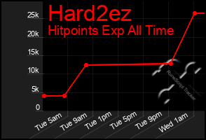 Total Graph of Hard2ez