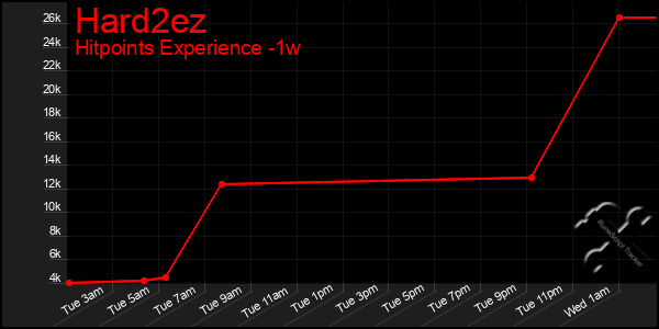 Last 7 Days Graph of Hard2ez