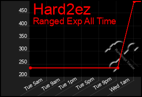 Total Graph of Hard2ez