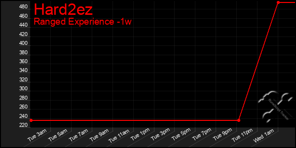 Last 7 Days Graph of Hard2ez