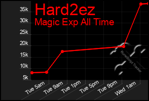 Total Graph of Hard2ez