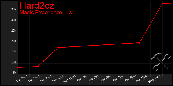 Last 7 Days Graph of Hard2ez