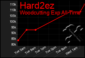 Total Graph of Hard2ez