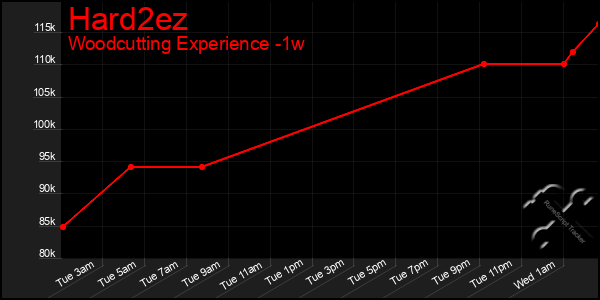 Last 7 Days Graph of Hard2ez