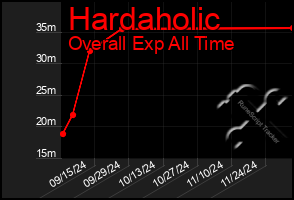 Total Graph of Hardaholic